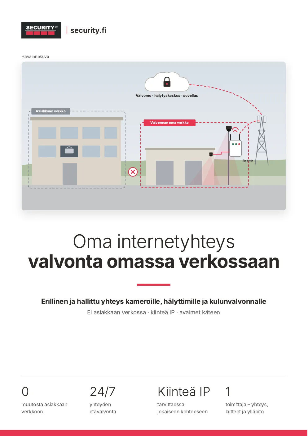 Oma internetyhteys turvajärjestelmälle – erillinen ja hallittu verkko